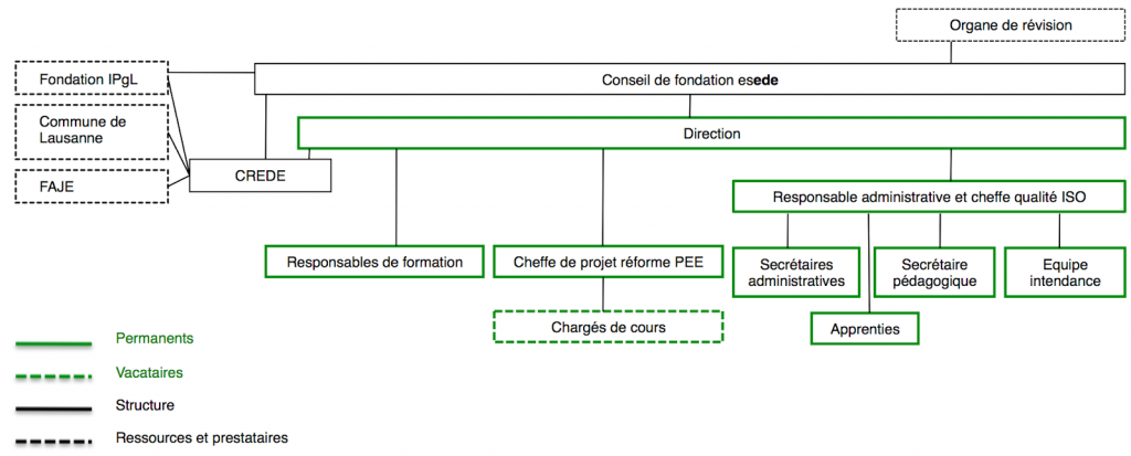 Organigramme hiérarchique